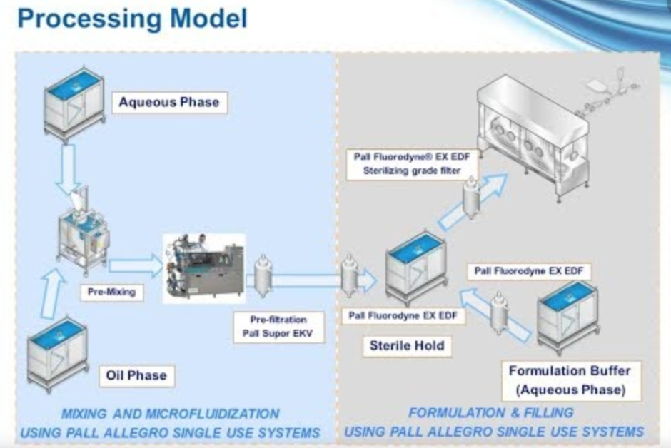 Equipment for the production of sterile, stable Nanoemulsions